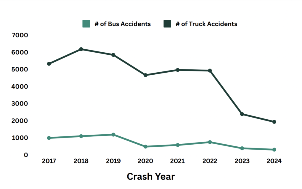 Number of Truck and Bus Accidents From 2017-2024