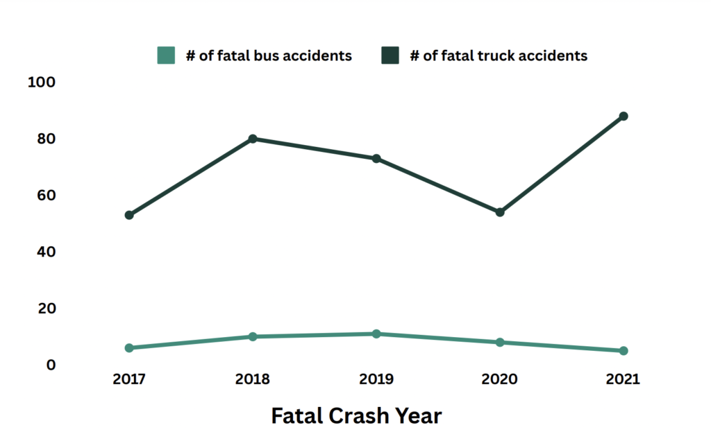 Number of Truck and Bus Accidents From 2017-2021