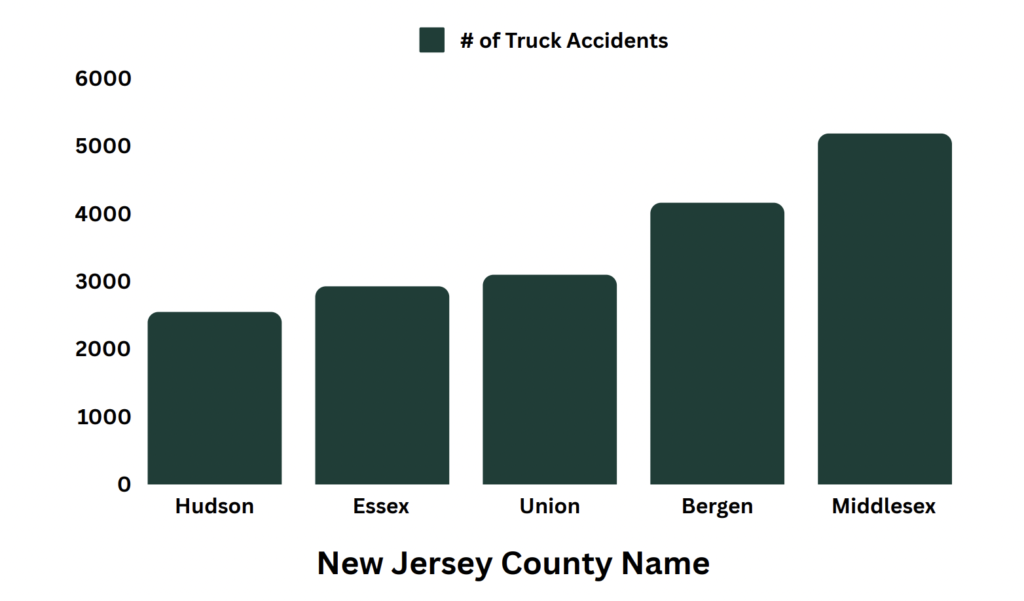 Total New Jersey Truck Accidents by County From 2017-2024