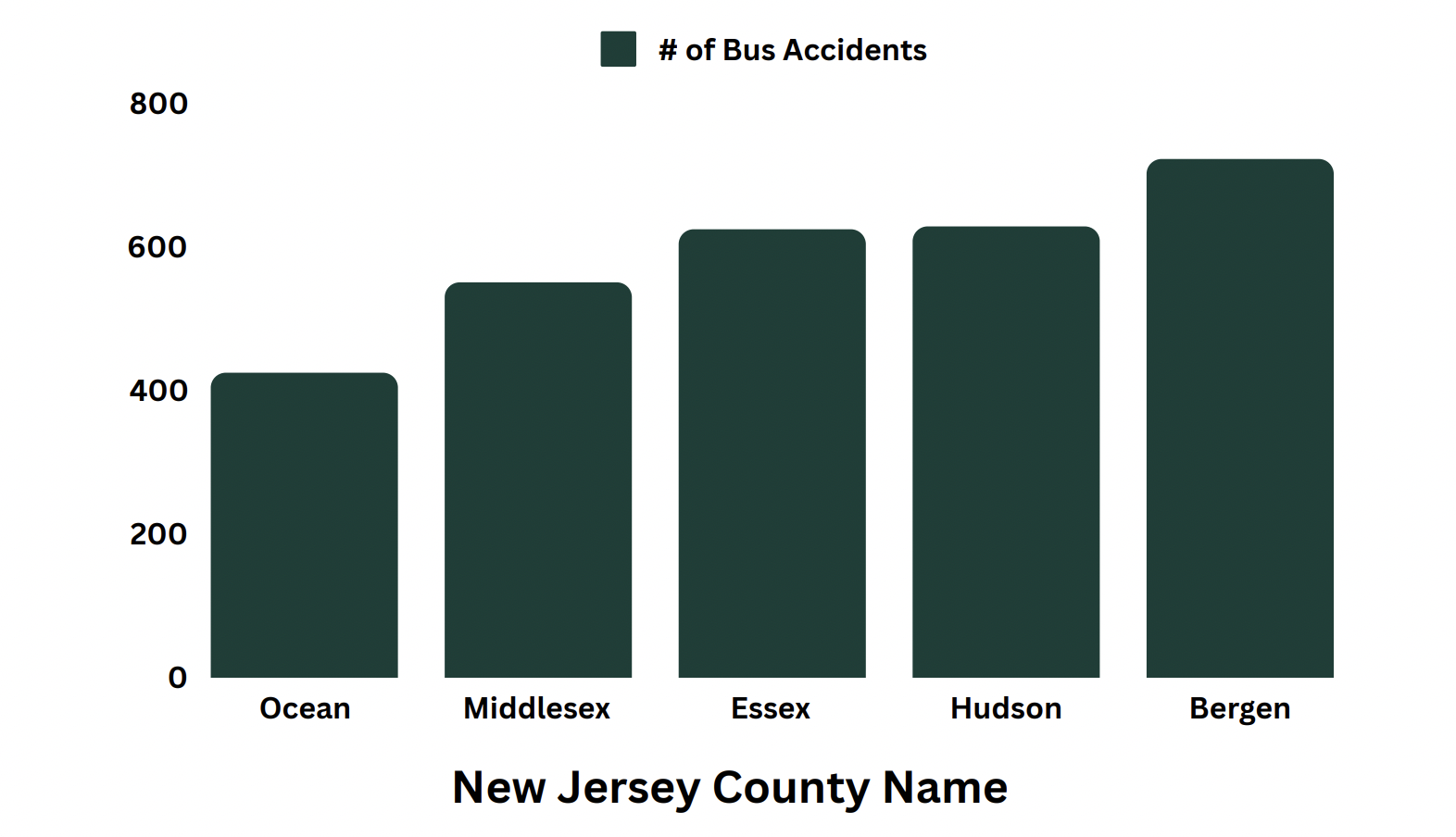 Total New Jersey Bus Accidents by County From 2017-2024