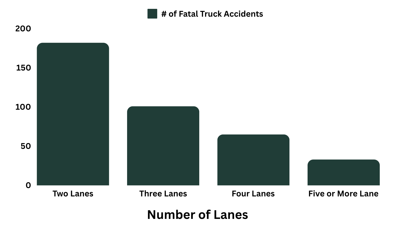 Number of Lanes on the Road Where Fatal Truck Accident Occurred (2017-2021)