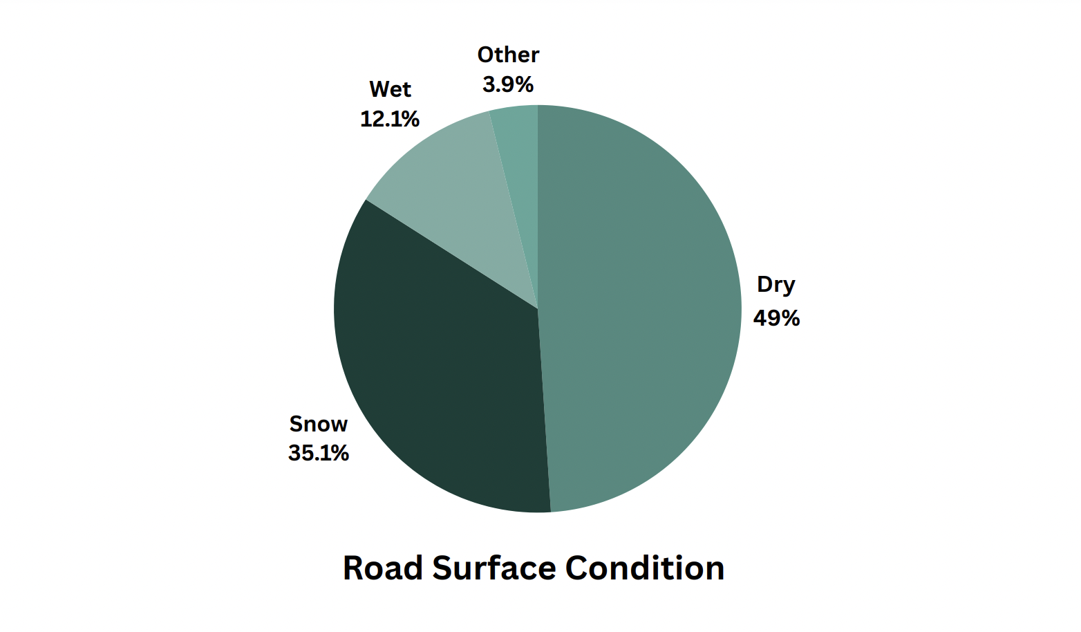 Road Surface Condition When Fatal Truck Accident Occurred (2017-2021)